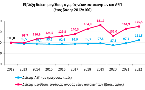 Αγορά αυτοκινήτου: Αύξηση 32% της αξίας στα νέα αυτοκίνητα τα τελευταία 2 χρόνια στην Ελλάδα (pics + γραφήματα)