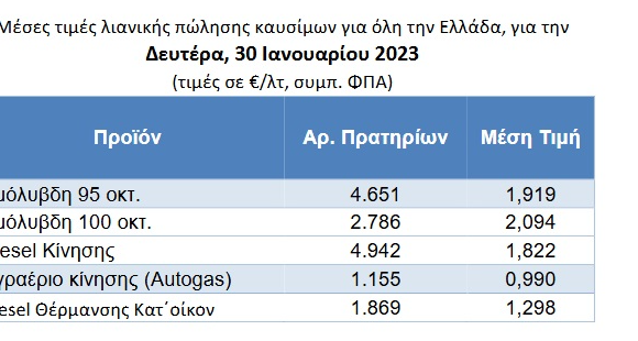 Ακρίβεια στα καύσιμα: Έφτασε ξανά τα 2 ευρώ/λίτρο η αμόλυβδη βενζίνη (vid)