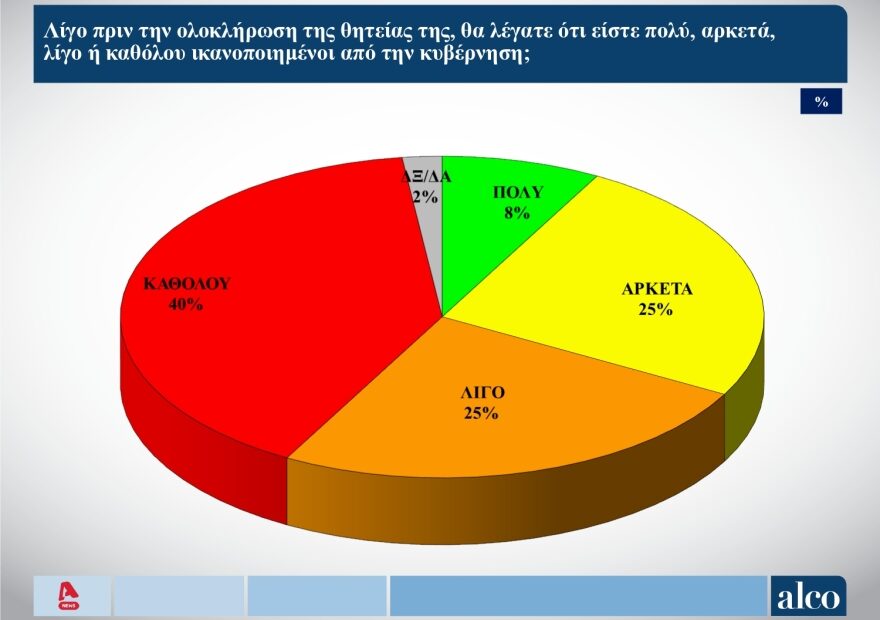 Δημοσκόπηση Alco: Στις πόσες μονάδες η διαφορά Νέας Δημοκρατίας με ΣΥΡΙΖΑ (πίνακες) (upd)