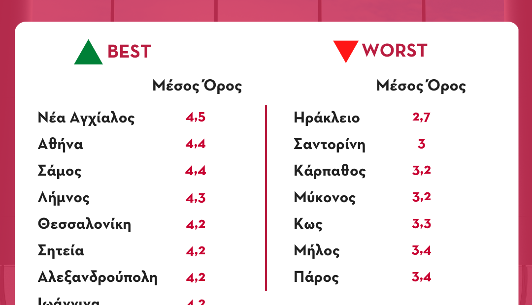 ΕΡΕΥΝΑ: Αυτά είναι τα καλύτερα και τα χειρότερα ελληνικά αεροδρόμια | Αξιολόγηση ταξιδιωτών | ΛΙΣΤΑ