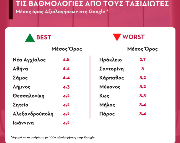 ΕΡΕΥΝΑ: Αυτά είναι τα καλύτερα και τα χειρότερα ελληνικά αεροδρόμια | Αξιολόγηση ταξιδιωτών | ΛΙΣΤΑ