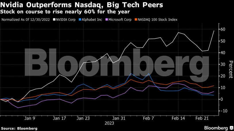 Η Νvidia μεγάλη κερδισμένη από τη μανία με την τεχνητή νοημοσύνη (γράφημα)