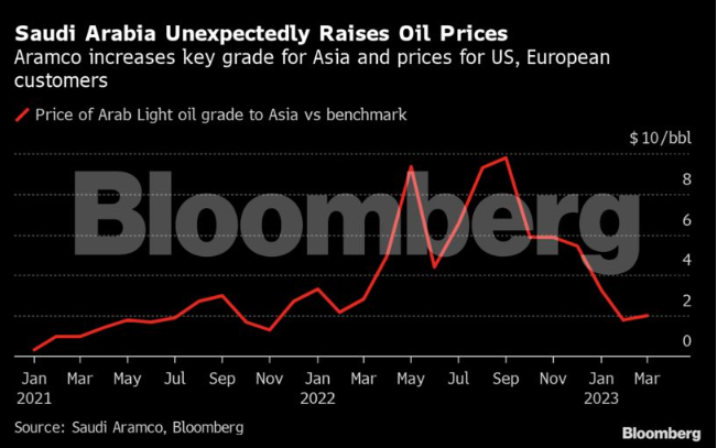 Η Σαουδική Αραβία αυξάνει τις τιμές πετρελαίου σε Ευρώπη, Ασία και ΗΠΑ τον Μάρτιο – Τι θα γίνει με το diesel στην Ελλάδα (πίνακες)