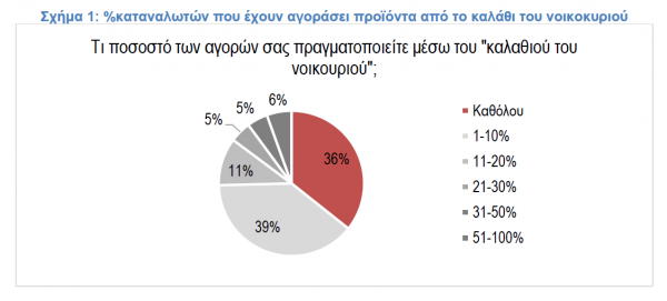 ΙΕΛΚΑ: «Αντίδοτο» στην ακρίβεια το «καλάθι» – 2 στους 3 καταναλωτές το προτιμούν