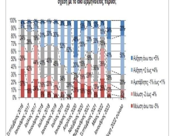 ΙΕΛΚΑ: Αύξηση πωλήσεων με «εργαλείο» τις ανατιμήσεις περιμένουν και φέτος οι λιανέμποροι