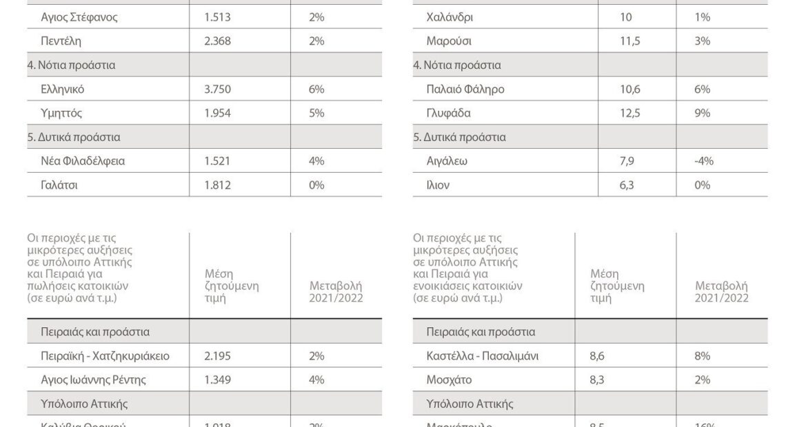 Κατοικία: Οι περιοχές της Αθήνας με τις μικρότερες αυξήσεις σε ενοίκια και τιμές πώλησης (πίνακες) 