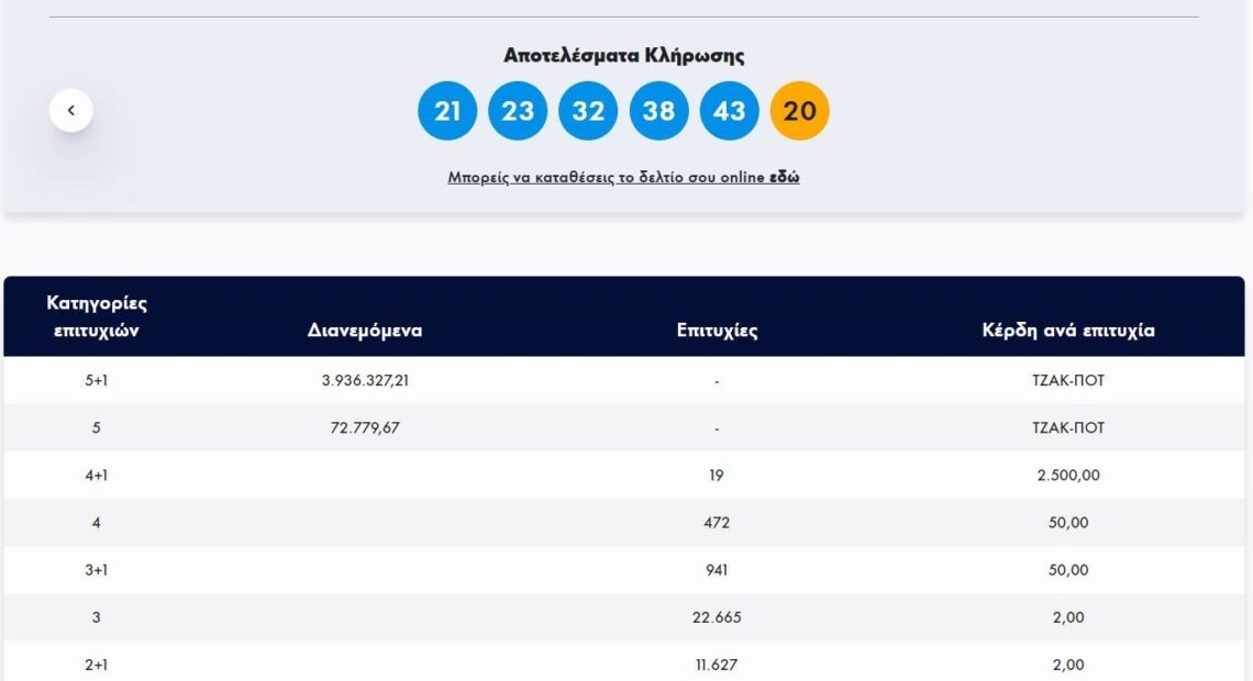 Κλήρωση Τζόκερ 23/2/2023: Αυτοί είναι οι αριθμοί που κερδίζουν 3.900