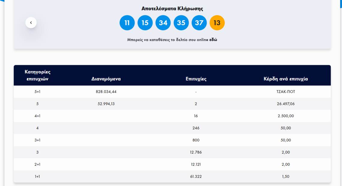 Κλήρωση Τζόκερ 5/2/2023: Αυτοί είναι οι αριθμοί που κερδίζουν 800