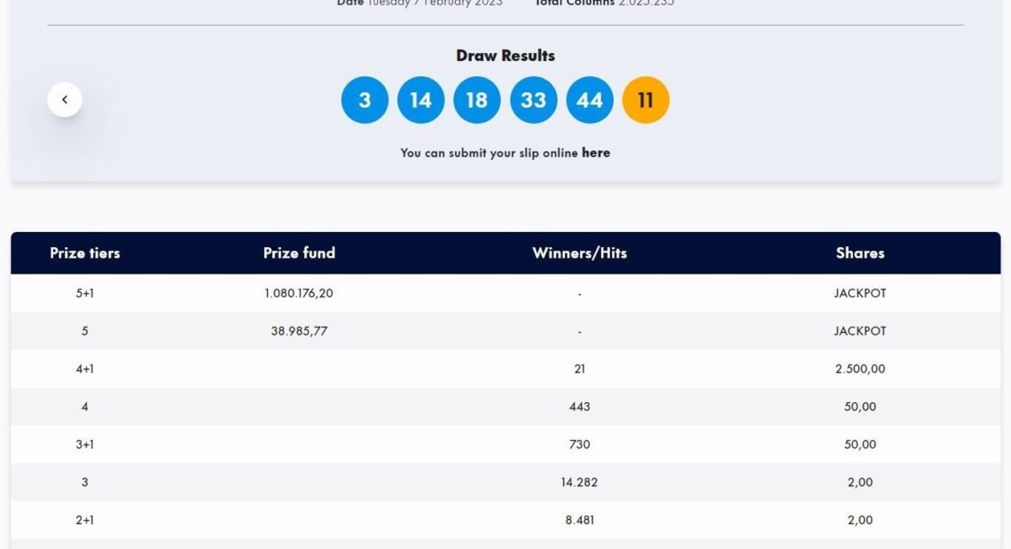 Κλήρωση Τζόκερ 7/2/2023: Αυτοί είναι οι αριθμοί που κερδίζουν 1.000