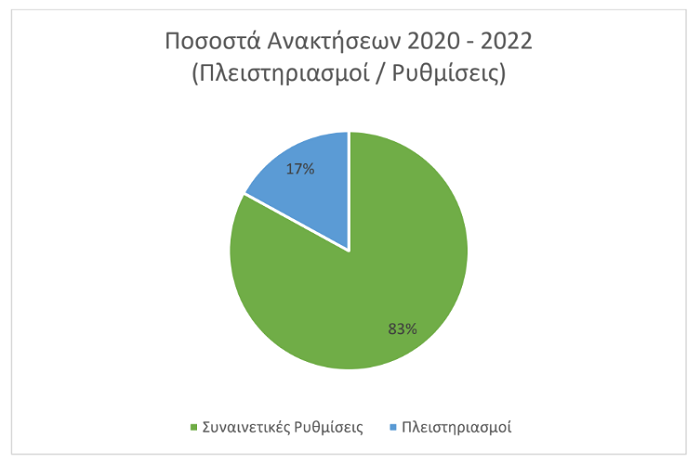 «Κόκκινα» δάνεια και πλειστηριασμοί: Τι ισχύει πραγματικά (γραφήματα)