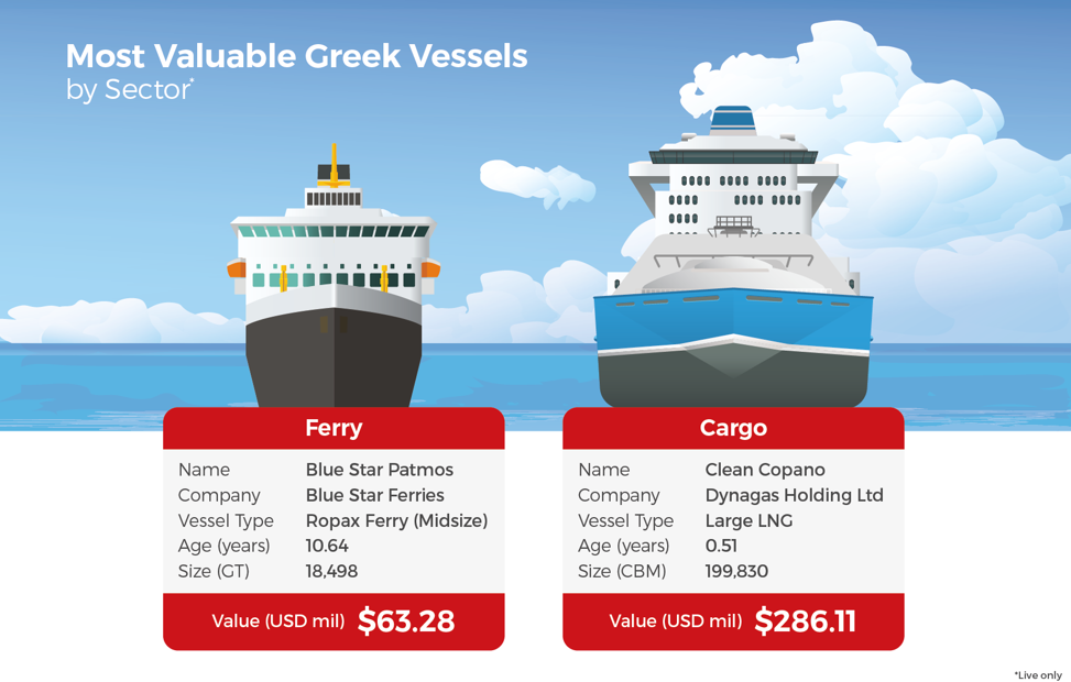 Ο Γιώργος Προκοπίου έχει το ακριβότερο πλοίο του ελληνόκτητου στόλου – Κοστίζει $286,1 εκατ.
