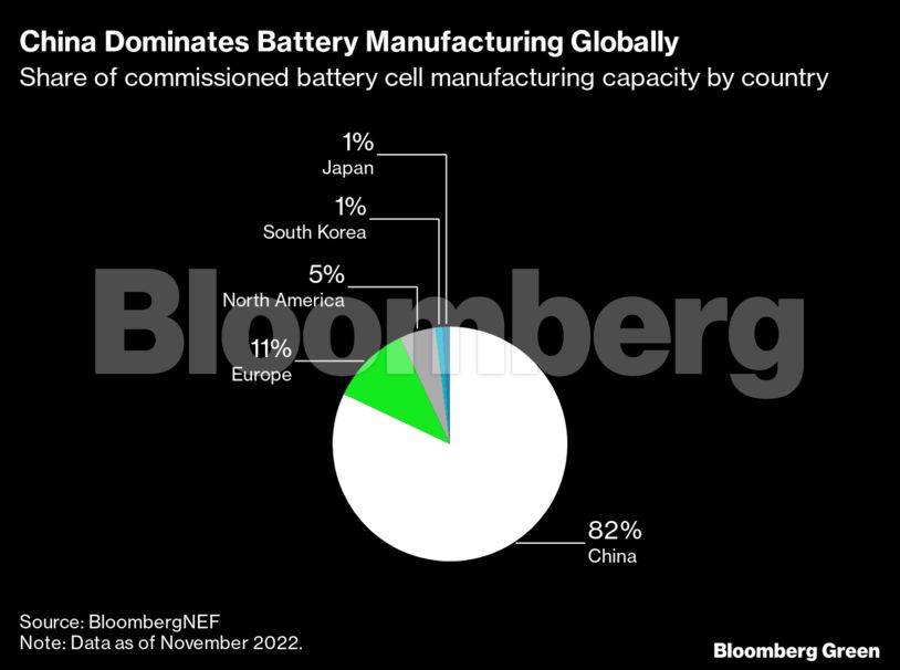 Οι ΗΠΑ επιδιώκουν την παγκόσμια κυριαρχία στον κλάδο των ηλεκτρικών μπαταριών
