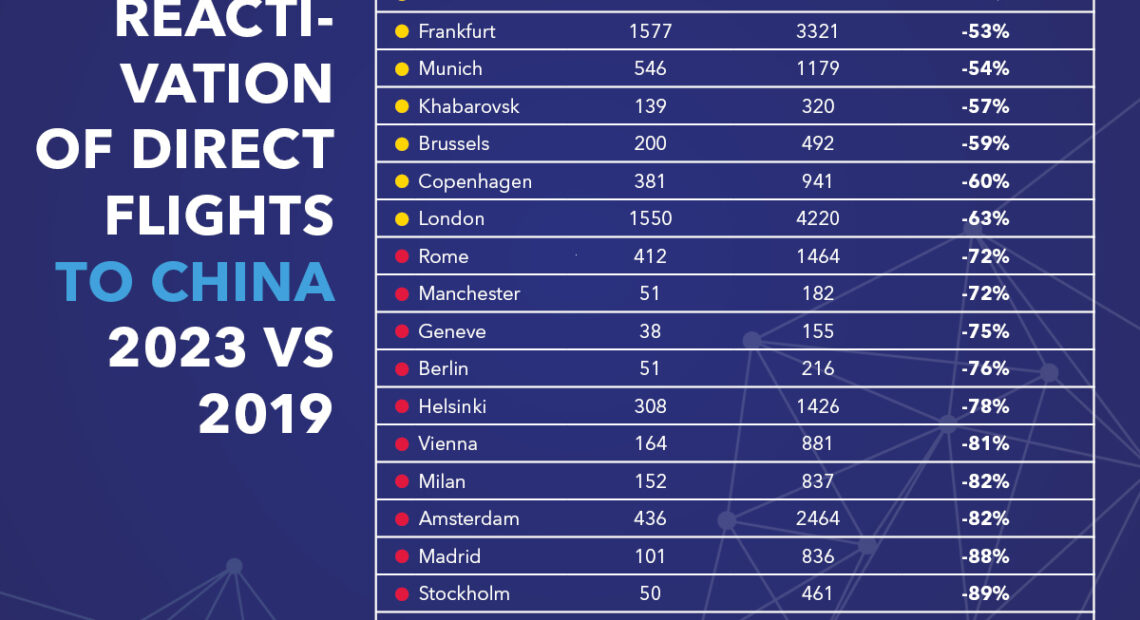 Ποιοι προορισμοί επανενεργοποίησαν τις απευθείας αεροπορικές συνδέσεις τους με την Κίνα για το 2023 | Ποια είναι η θέση της Ελλάδας