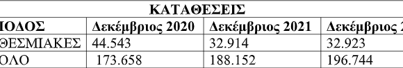 Προθεσμιακές καταθέσεις: Νέο χρήμα για τις τράπεζες – Τι κερδίζουν οι καταθέτες (πίνακας)