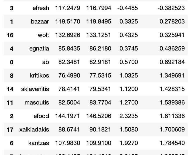 Σε ισχύ το «καλάθι της Σαρακοστής» – Το κόστος ανά σούπερ μάρκετ