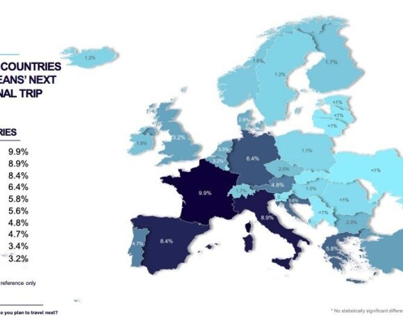 «Στα ύψη» η επιθυμία των Ευρωπαίων για ταξίδια και το 2023 – Σε ποια θέση βρίσκεται η Ελλάδα (γράφημα)