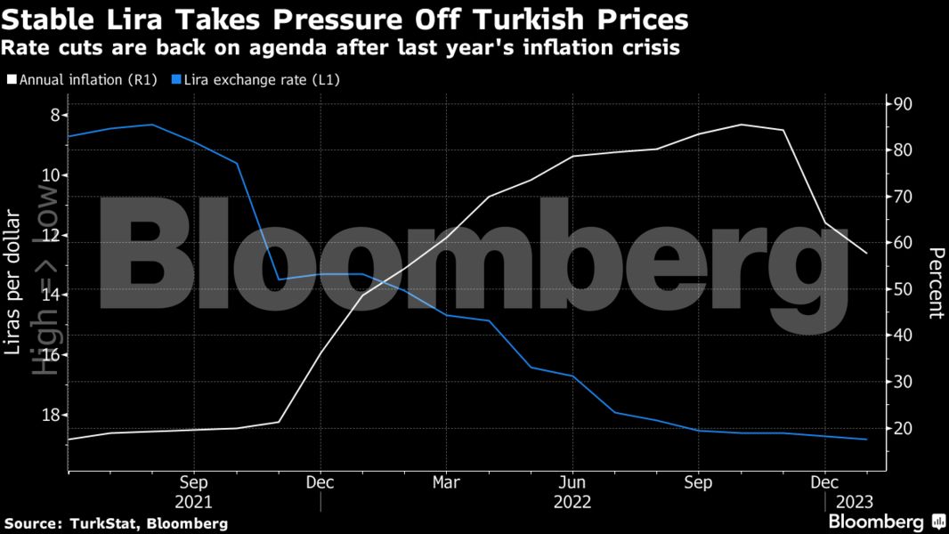 Στο 57,7% ο πληθωρισμός στην Τουρκία τον Ιανουάριο (γράφημα)