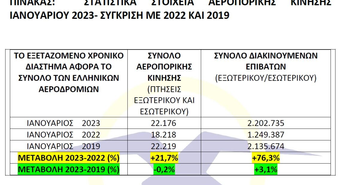 ΥΠΑ: H επιβατική κίνηση Ιανουαρίου 2023 ξεπέρασε τον αντίστοιχο μήνα του 2022 και του 2019