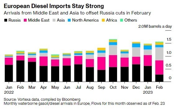 «Φορτώνει» με ντίζελ η Ευρώπη – Υψηλές οι εισαγωγές και τον Φεβρουάριο