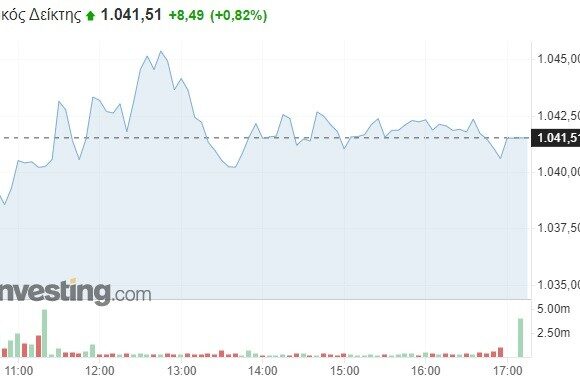 Χρηματιστήριο Αθηνών: Στο υψηλότερο επίπεδο από τον Οκτώβριο του 2014 – Έσπασε τα κοντέρ η Mig