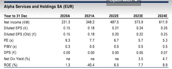Citigroup: Νέα σύσταση «αγορά» και αυξημένη τιμή στόχος για την alpha bank