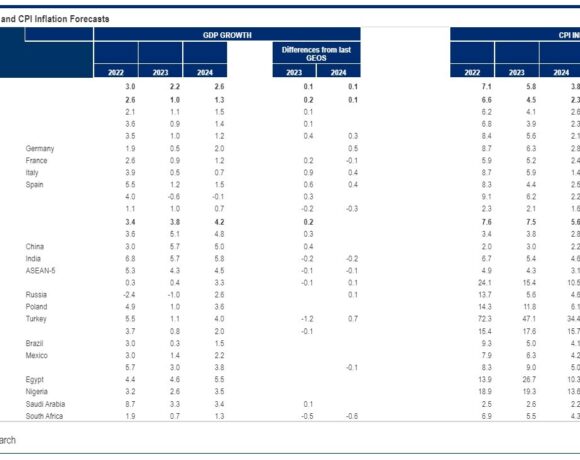 Citigroup: Ο πληθωρισμός δεν έχει ακόμη νικηθεί – Οι νέες εκτιμήσεις για ανάπτυξη, επιτόκια και πληθωρισμό