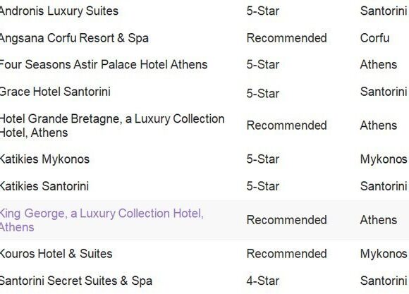 Forbes: 10 ελληνικά ξενοδοχεία στα καλύτερα πολυτελή στον κόσμο (tweet + λίστα)