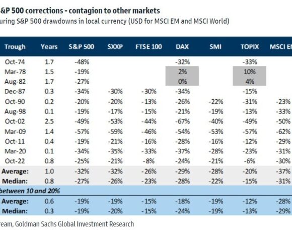 Goldman Sachs: Γιατί η πορεία υπεραπόδοσης των ευρωπαϊκών μετοχών θα συνεχιστεί