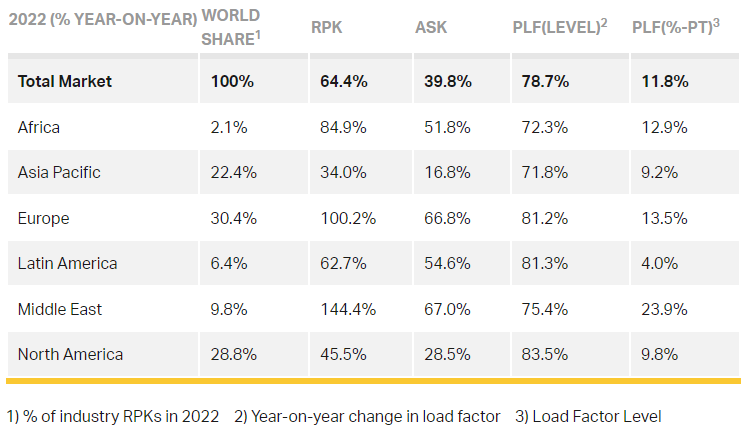 Iata: Σε φάση ανάκαμψης τα αεροπορικά ταξίδια το 2022 | Στο 77% των προ πανδημικών επιπέδων