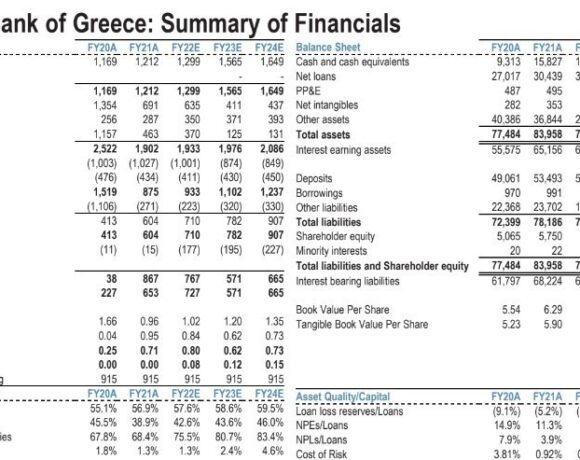 Jp Morgan: Αυξάνει την τιμή στόχο για την Εθνική Τράπεζα – Κορυφαία επιλογή στην Ευρώπη (πίνακας)