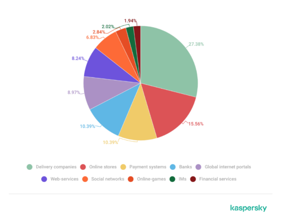 Kaspersky: Διπλασιάστηκαν οι επιθέσεις Phishing το 2022 – Ξεπέρασαν τα 500 εκατομμύρια