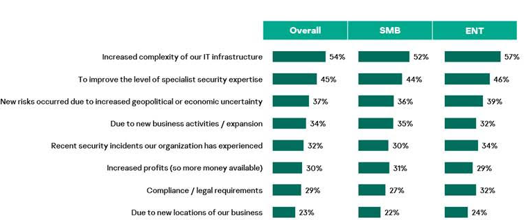 Kaspersky: Οι επιχειρήσεις σχεδιάζουν να αυξήσουν τις δαπάνες κυβερνοασφάλειας έως και κατά 14% (πίνακας)