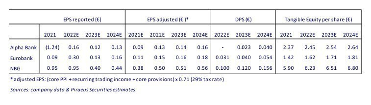 Piraeus securities: Οι νέες τιμές στόχοι για τις τραπεζικές μετοχές