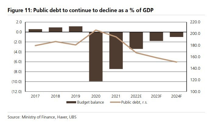 Ubs: Η οικονομία της Ελλάδας θα εκπλήξει θετικά – «Ταύρος» για ομόλογα και τράπεζες το 2023