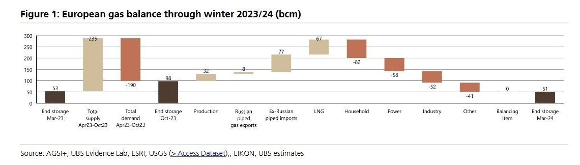 Ubs: Θετικές οι προβλέψεις των αναλυτών για τα ευρωπαϊκά αποθέματα φυσικού αερίου (πίνακες)