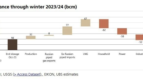 Ubs: Θετικές οι προβλέψεις των αναλυτών για τα ευρωπαϊκά αποθέματα φυσικού αερίου (πίνακες)