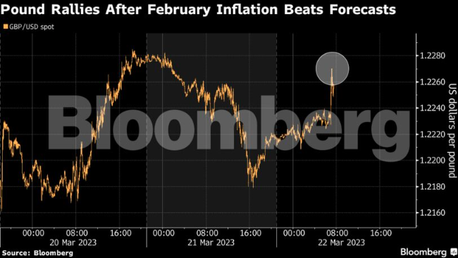 Άλμα για τη στερλίνα μετά την απροσδόκητη άνοδο του πληθωρισμού στη Βρετανία