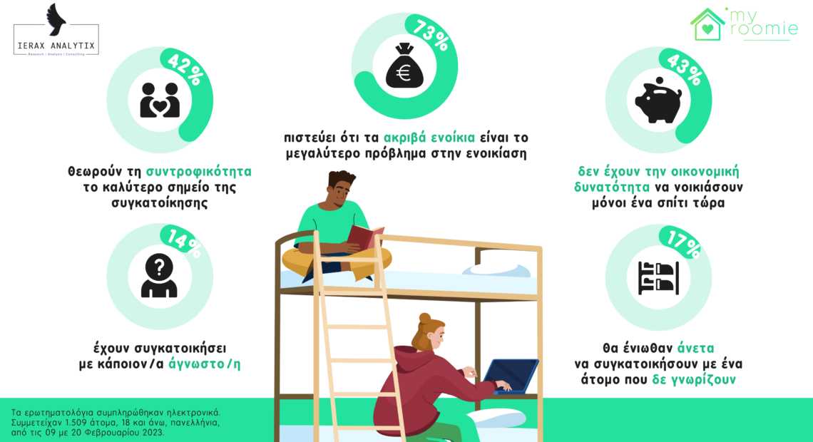 Έρευνα Myroomie & Ierax Analytics: Η συγκατοίκηση αντίδοτο στην ακρίβεια των ενοικίων