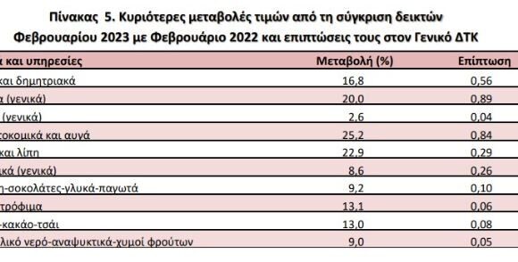 Ακρίβεια στα τρόφιμα: Ποια προϊόντα οδηγούν την «κούρσα» στις ανατιμήσεις (vid)