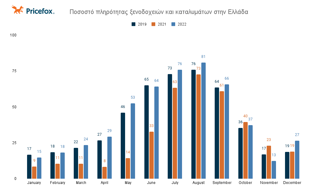 Ανακάμπτει στο 95% ο τουρισμός στην ΕΕ το 2022 – Πού βρίσκεται η Ελλάδα (πίνακες)