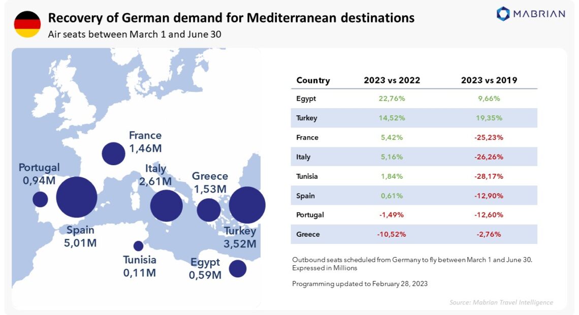 ΑΠΟΚΛΕΙΣΤΙΚΟ: Μειωμένες οι αεροπορικές θέσεις για την Ελλάδα από τη Γερμανία το 4μηνο Μαρτίου – Ιουνίου | Ανομοιόμορφη και βραδύτερη η ανάκαμψη στη γερμανική αγορά | ΠΙΝΑΚΑΣ