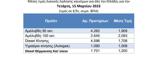 Βενζίνη: Το πετρέλαιο πέφτει αλλά οι τιμές της παραμένουν υψηλές (vid)