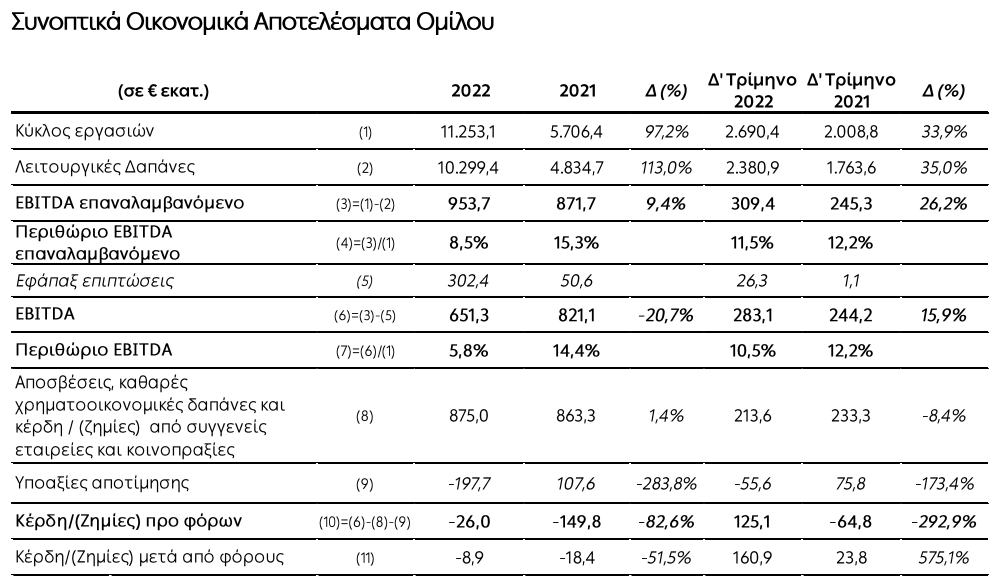 ΔΕΗ: Στα €953 εκατ