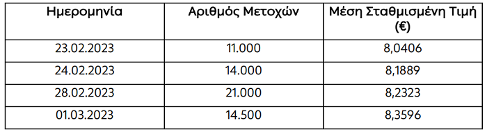 ΔΕΗ: Στο 2,02% το ποσοστό ιδίων μετοχών της