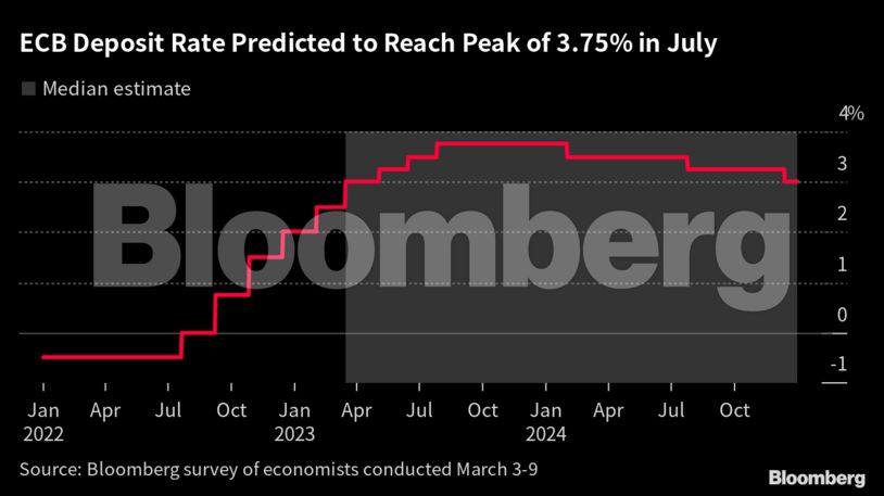 Δημοσκόπηση Bloomberg: Το 3,75% θα αγγίξουν τα επιτόκια της ΕΚΤ (πίνακες)