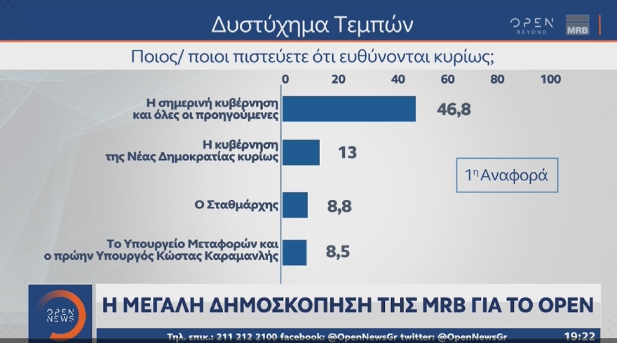 Δημοσκόπηση Mrb: Στις 3,2 μονάδες το προβάδισμα της Νέας Δημοκρατίας (γραφήματα)