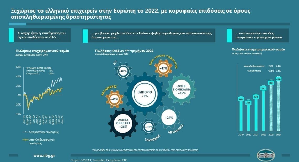 Εθνική τράπεζα: Ξεχώρισε το ελληνικό επιχειρείν στην Ευρώπη το 2022