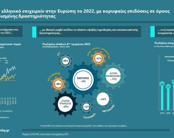 Εθνική τράπεζα: Ξεχώρισε το ελληνικό επιχειρείν στην Ευρώπη το 2022