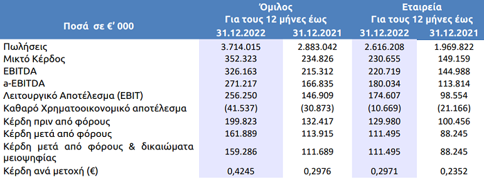 ΕΛΒΑΛΧΑΛΚΟΡ: Στα €162 εκατ