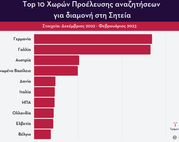 ΕΡΕΥΝΑ: Οι Γερμανοί “ψηφίζουν” Κρήτη | Η γερμανική η No1 τουριστική αγορά στη Σητεία | Οι Top χώρες ανά προορισμό